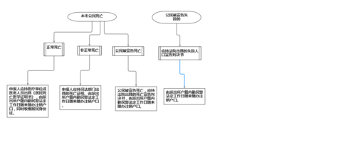 公司法人死亡变更流程（公司法人死亡变更流程及手续）-第3张图片-祥安律法网