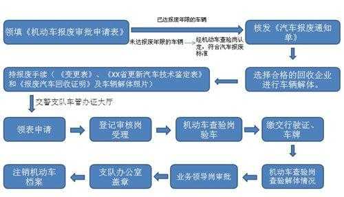 家庭轿车报废流程（家庭轿车报废流程图）-第3张图片-祥安律法网