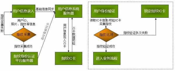 ic卡认证流程（ic卡申请怎么办理啊）-第2张图片-祥安律法网