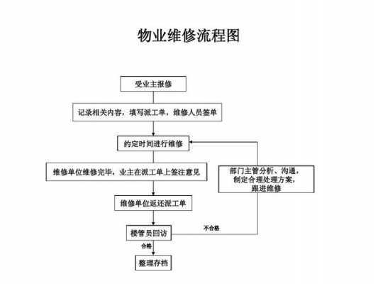 关于物业维修流程（物业维修小技巧）-第2张图片-祥安律法网