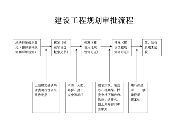 建设规划审批流程（建设项目规划审批流程）-第2张图片-祥安律法网