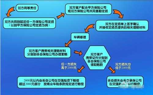 交通事故保险流程（车子被撞了对方全责如何要求赔偿）-第3张图片-祥安律法网