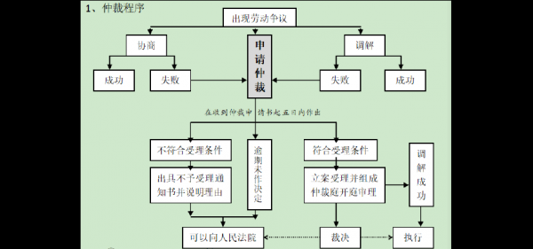 劳动案件诉讼流程（劳动案件法院起诉流程）-第1张图片-祥安律法网