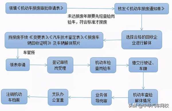 上海车子报废流程（上海车子报废流程多久）-第1张图片-祥安律法网