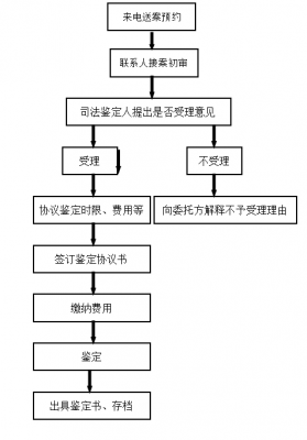 法医诊断流程（法医诊断流程是什么）-第1张图片-祥安律法网