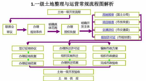 土地经营开发流程（土地开发流程图）-第3张图片-祥安律法网