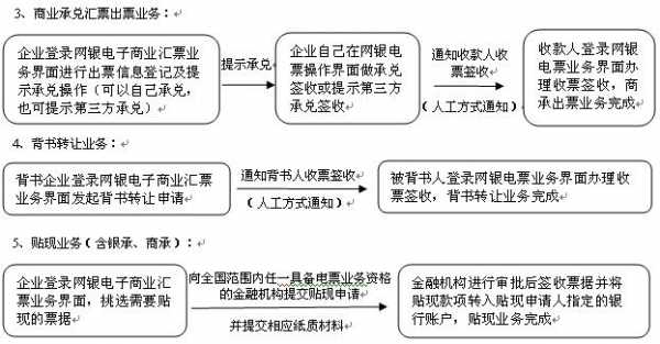 电子汇票开票流程（电子汇票操作流程）-第1张图片-祥安律法网