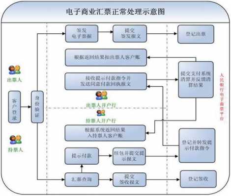 电子汇票开票流程（电子汇票操作流程）-第3张图片-祥安律法网