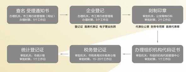 深圳新注册公司流程（深圳注册公司最新流程2021）-第3张图片-祥安律法网