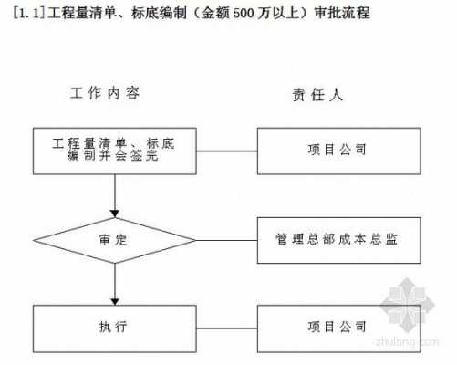 标底审核流程（标底审查）-第1张图片-祥安律法网