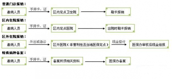 合肥医保的报销流程（合肥医疗报销怎么报销）-第3张图片-祥安律法网