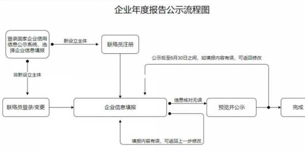 北京工商年报的流程（北京工商年报时间）-第2张图片-祥安律法网