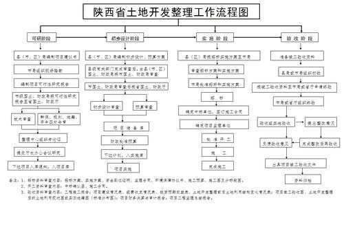 土地开发步骤流程（土地开发流程图）-第3张图片-祥安律法网