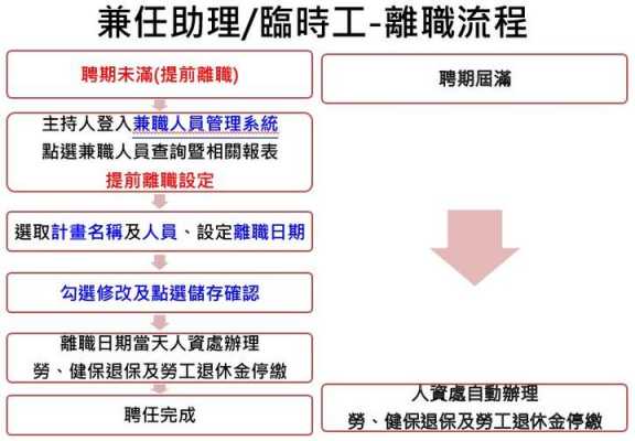 兼职工辞职流程（兼职工离职怎么结工资）-第2张图片-祥安律法网