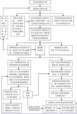 办理生产许可证流程（办理生产许可证流程）-第3张图片-祥安律法网