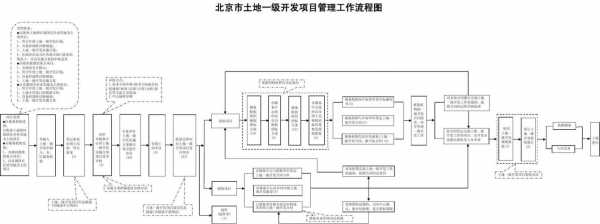 一级土地开发流程（一级土地开发需要什么资质）-第2张图片-祥安律法网