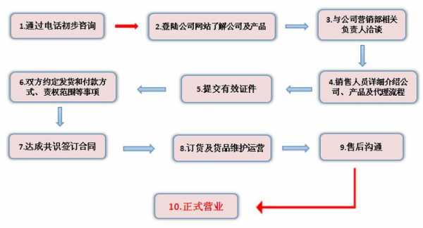 品牌代理流程（品牌代理流程表）-第1张图片-祥安律法网