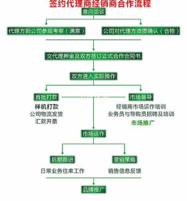 品牌代理流程（品牌代理流程表）-第3张图片-祥安律法网