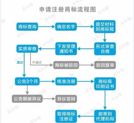 关于商标受理流程的信息-第3张图片-祥安律法网