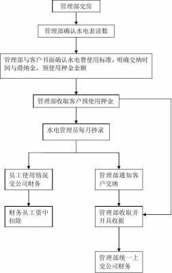 代收水电费流程（代收水电费计入什么科目）-第2张图片-祥安律法网