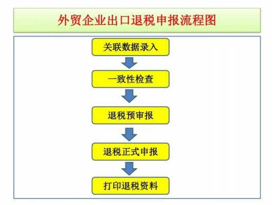 税务出口退税流程（税务局出口退税流程）-第1张图片-祥安律法网