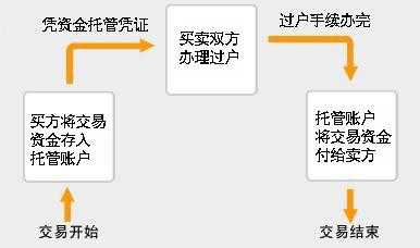 二手房办理房产证流程（二手房办理房产证流程）-第3张图片-祥安律法网