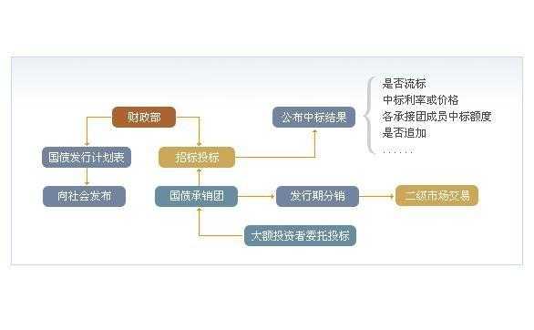 企业购买国债流程（企业购买国债流程是什么）-第3张图片-祥安律法网