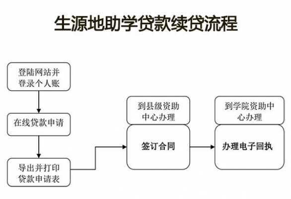 生源地续贷流程（生源地续贷的申请流程及所需材料）-第3张图片-祥安律法网