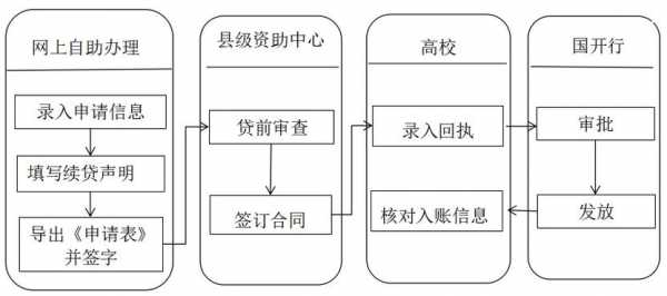 生源地续贷流程（生源地续贷的申请流程及所需材料）-第2张图片-祥安律法网