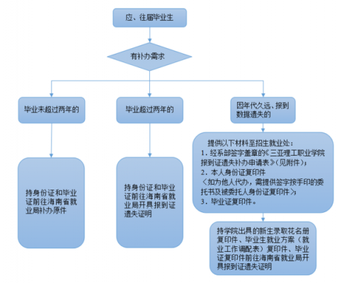 报到证遗失补办流程（报到证遗失补办所需材料及流程）-第1张图片-祥安律法网