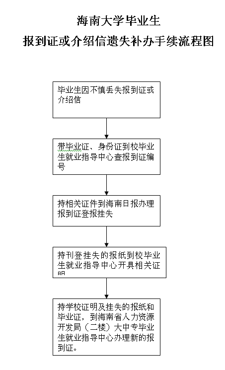 报到证遗失补办流程（报到证遗失补办所需材料及流程）-第2张图片-祥安律法网