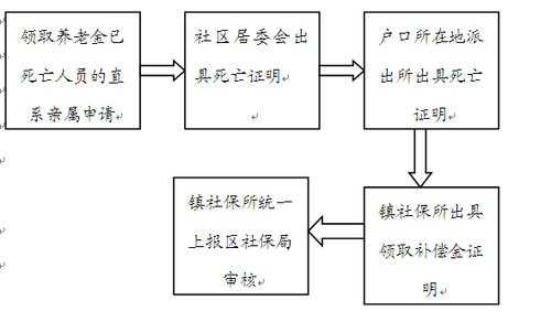 死亡办理社保流程（死亡办理社保流程）-第2张图片-祥安律法网