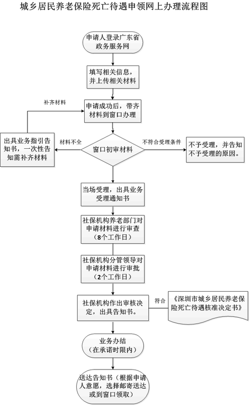 死亡办理社保流程（死亡办理社保流程）-第3张图片-祥安律法网