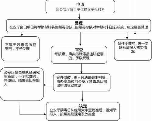 禁毒进度流程（禁毒工作流程）-第2张图片-祥安律法网