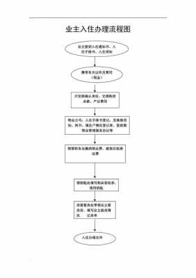 办理房子入住流程（办理房子入住流程图）-第3张图片-祥安律法网