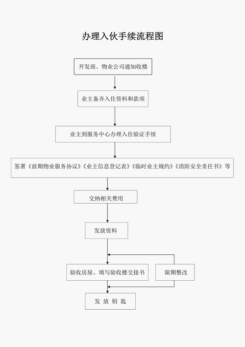 办理房子入住流程（办理房子入住流程图）-第1张图片-祥安律法网