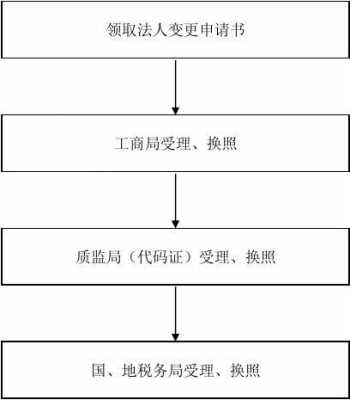 地税股东法人变更流程（国税变更法人）-第3张图片-祥安律法网