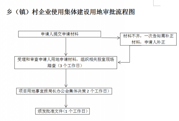 农村企业用地审批流程（农村企业建设用地审批程序）-第1张图片-祥安律法网