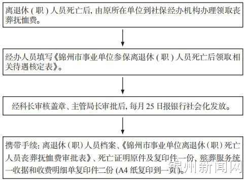 职工死亡后流程（职工死亡需要什么手续）-第2张图片-祥安律法网