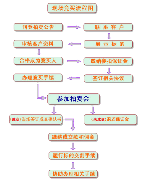 法院拍卖铺位流程（法院拍卖商铺产权分割）-第3张图片-祥安律法网