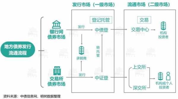 地方发行债券流程（地方债券发行方式）-第1张图片-祥安律法网