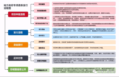 地方发行债券流程（地方债券发行方式）-第2张图片-祥安律法网