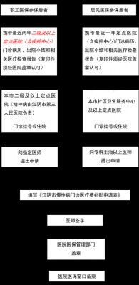 大额门诊申报流程（大额门诊申请条件）-第2张图片-祥安律法网