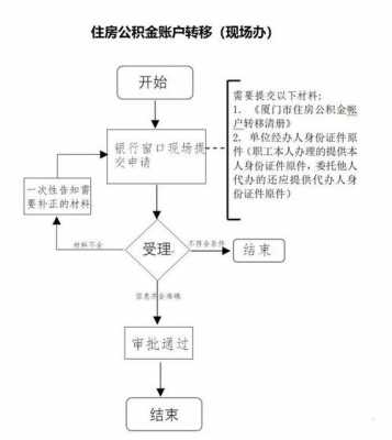 厦门公积金审批流程（厦门公积金审批速度）-第3张图片-祥安律法网