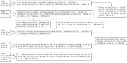 旧城改造流程（旧城改造工作流程）-第1张图片-祥安律法网