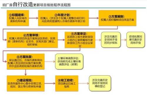 旧城改造流程（旧城改造工作流程）-第2张图片-祥安律法网