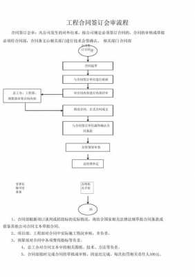 规范合同签订的流程（合同签约规范）-第2张图片-祥安律法网