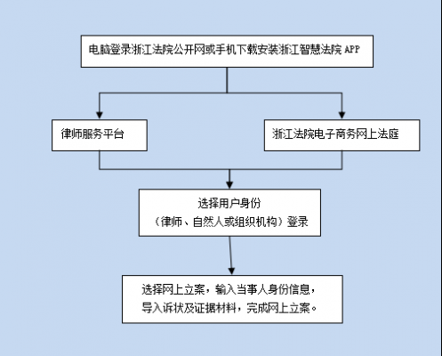 启动诉讼流程（启动诉讼程序算立案吗）-第3张图片-祥安律法网