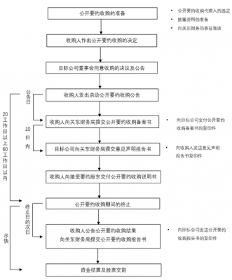 房屋收购流程图（房屋收购协议范本）-第2张图片-祥安律法网