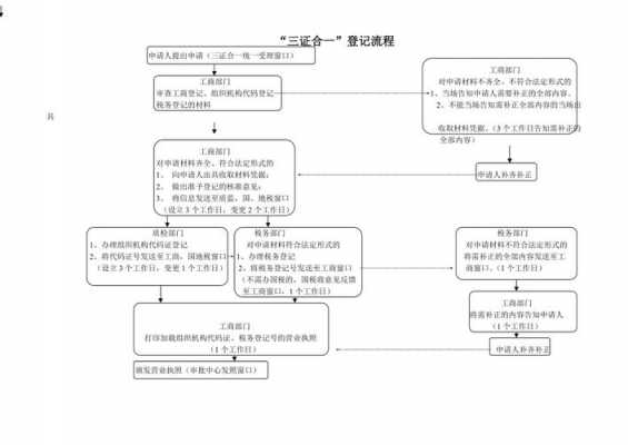 三证全一办理流程（三证合一的办理流程）-第3张图片-祥安律法网